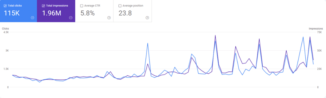 SEO improves impressions and clicks over time, screenshot from Google Search Console