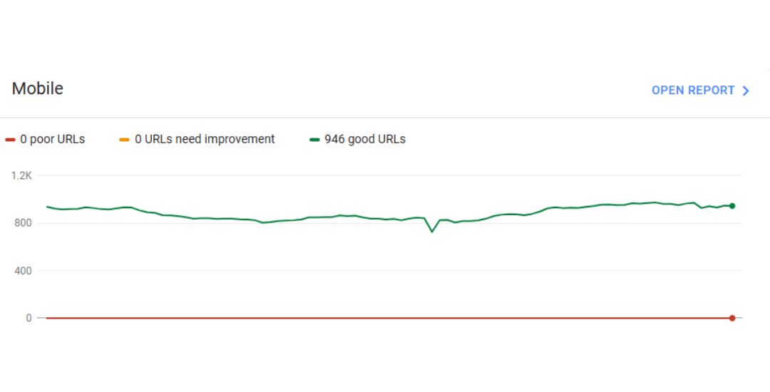 946 good URLs, no poor or needs improvement URLs on mobile, screenshot from Google Search Console