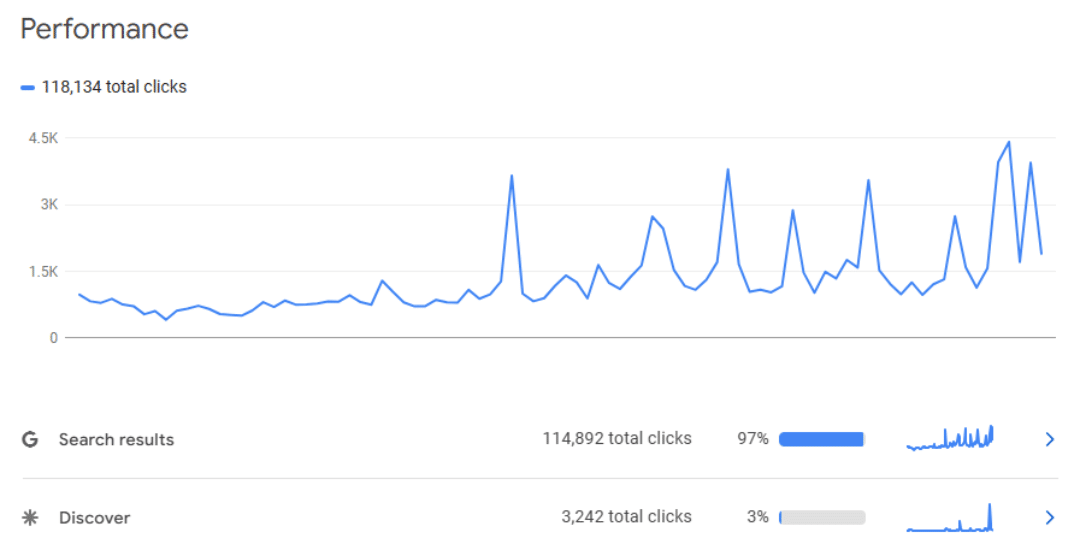Performance and clicks improving over time, screenshot from Google Search Console